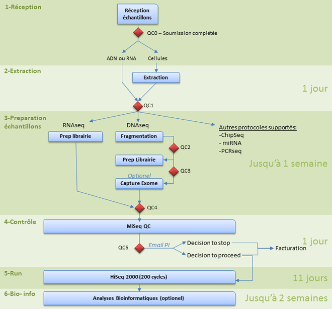 Pipeline de séquençage NGS