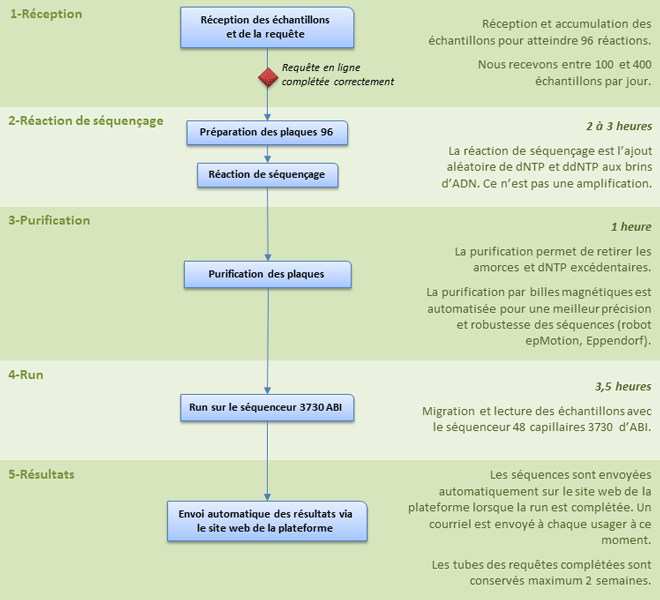 Pipeline de séquençage